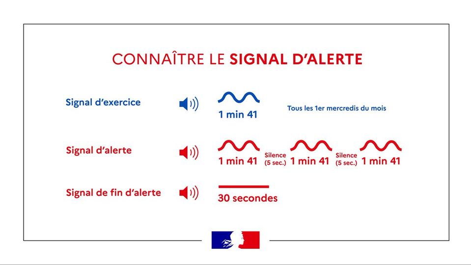 Cette image montre le signal d’alerte. Une vague représente un cycle d’une durée de 1 minute et 41 secondes. Premièrement en bleu est décrit le signal d’exercice dont le son est modulé par un seul cycle tous les 1er mercredis du mois. Ensuite, en rouge est représentée le signal d’alerte avec 3 vagues représentant 3 cycles, séparés d’un silence de 5 secondes. Enfin, en dernier est représentée le signal de fin d’alerte d’une durée de 30 secondes par un trait plat.